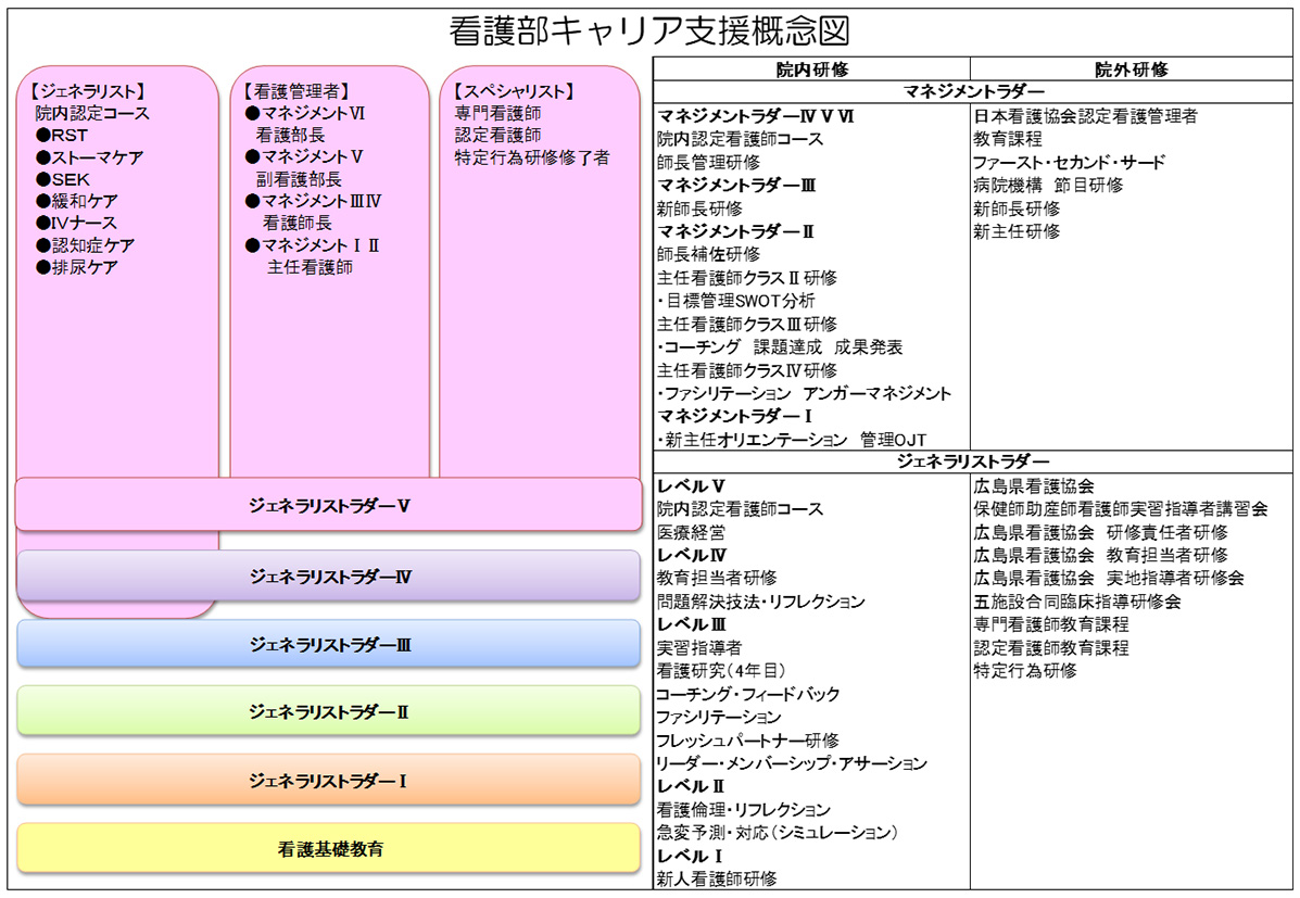 看護部キャリア支援概念図
